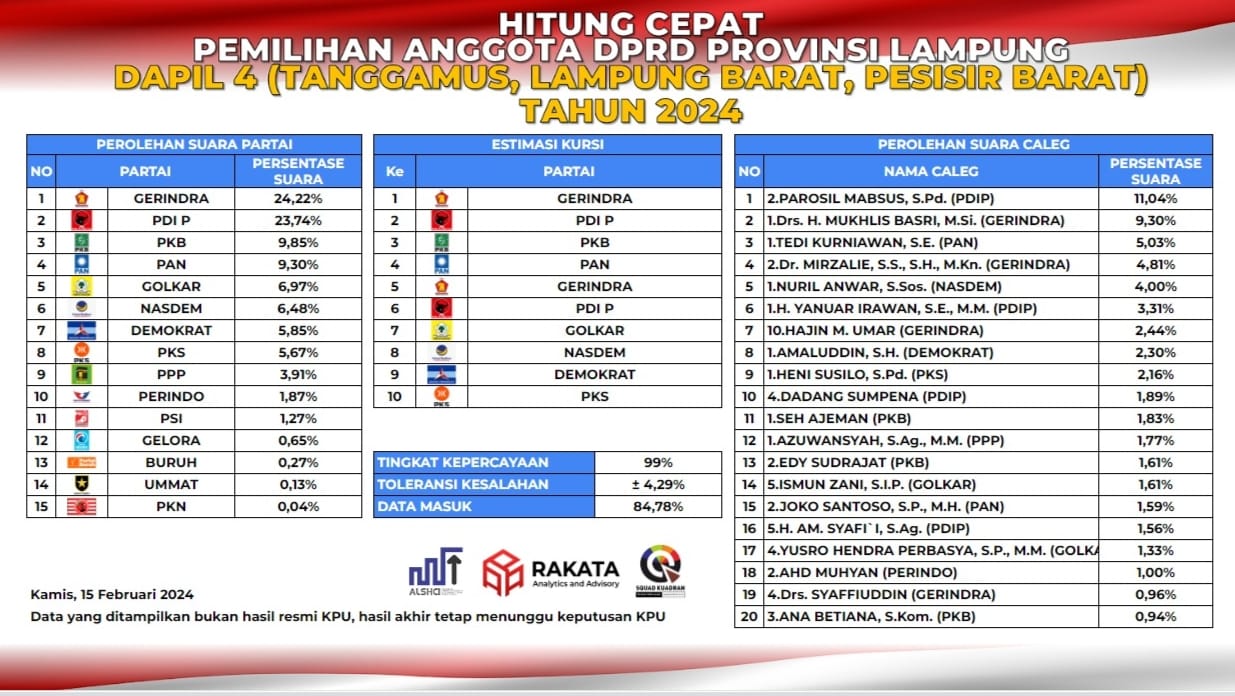 Hasil QC Rakata, Partai Gerindra Pimpin Perolehan Suara di Dapil Lampung IV