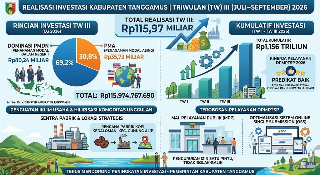 Hebat! Realisasi Investasi Tanggamus Tahun 2026 Capai Rp1,156 Triliun