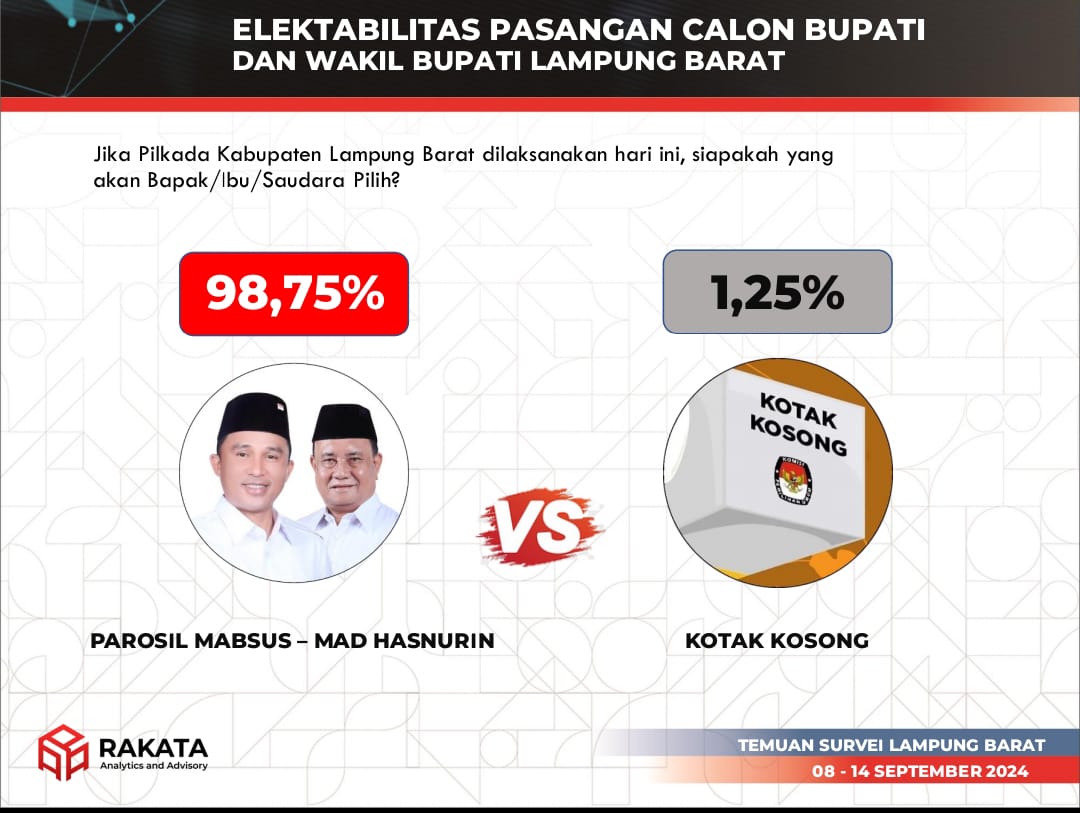 Lawan Kotak Kosong, Elektabilitas Paslon Parosil-Mad Hasnurin Capai 98,75 Persen