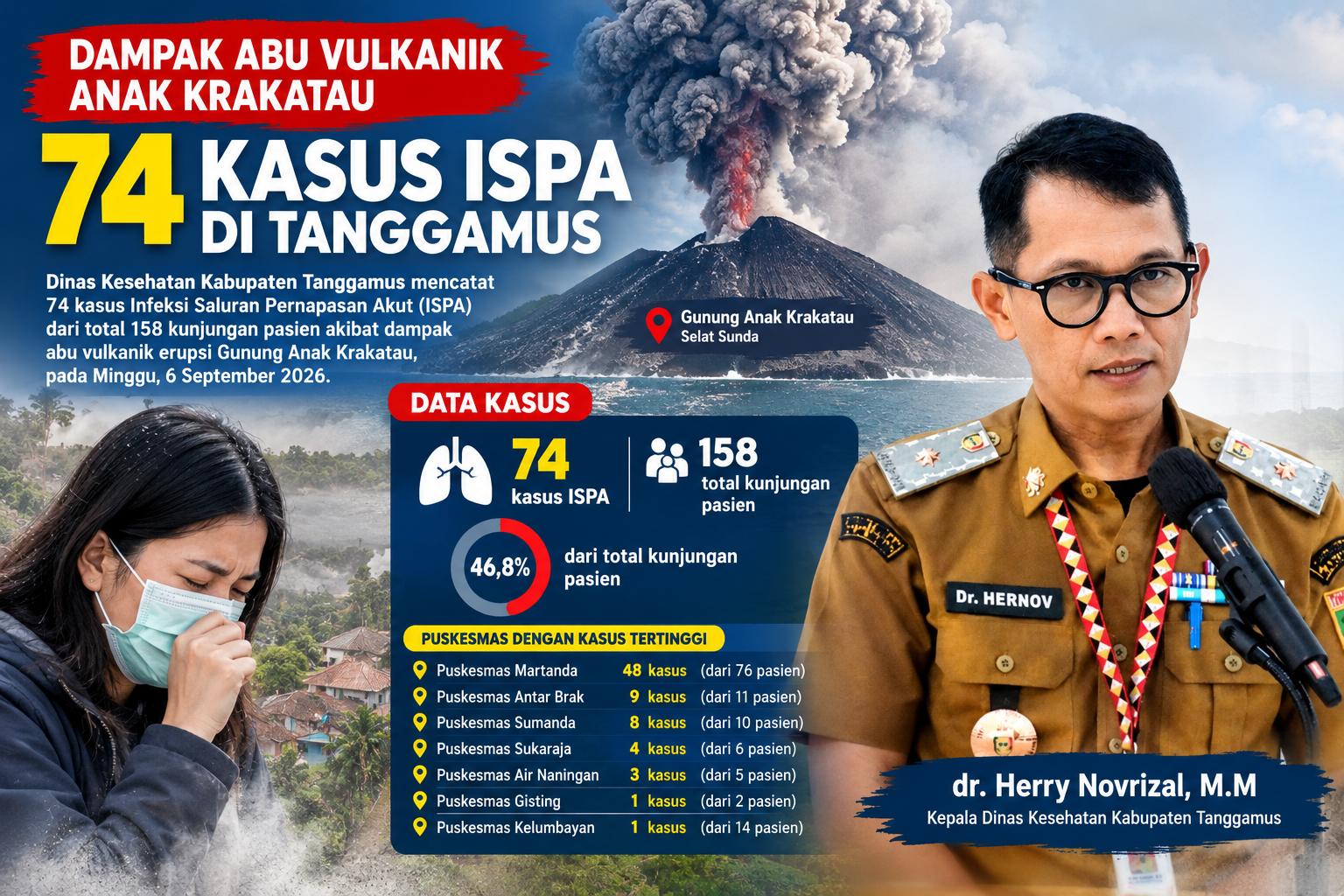 Abu Vulkanik Anak Krakatau Picu 74 Kasus ISPA di Tanggamus