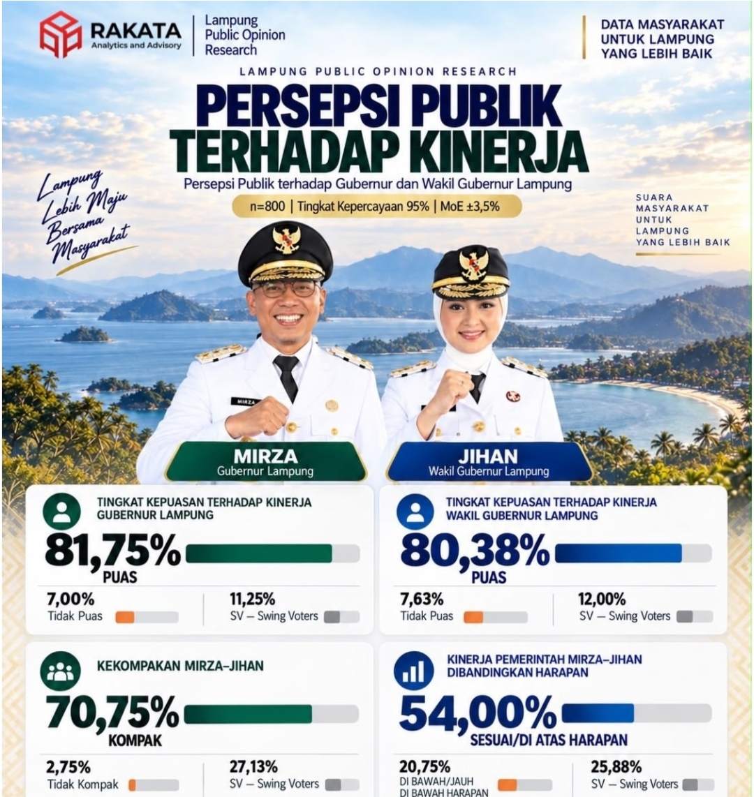 Survei Rakata: Kepuasan Kinerja Mirza-Jihan Tembus 80 Persen