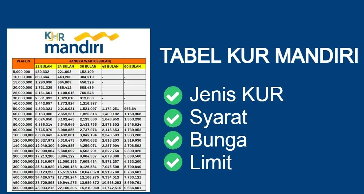 KUR Bank Mandiri Prioritaskan Untuk Pinjaman Bagi Jenis Usaha Ini