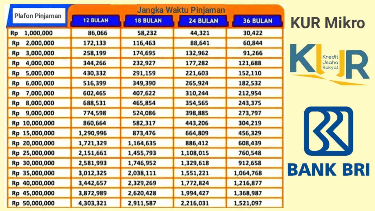 Ingin Mengajukan Pinjaman KUR Mikro Bank BRI, Simak Tabel Angsurannya