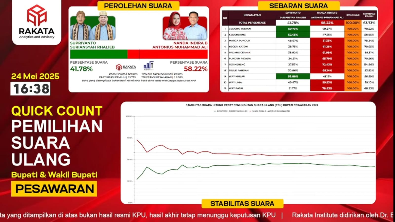 Hasil QC Rakata, Paslon 02, Nanda-Anton Ungguli Supriyanto-Suriansyah