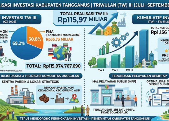 Hebat! Realisasi Investasi Tanggamus Tahun 2026 Capai Rp1,156 Triliun
