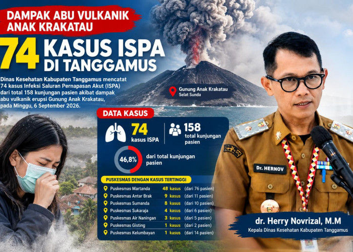 Abu Vulkanik Anak Krakatau Picu 74 Kasus ISPA di Tanggamus
