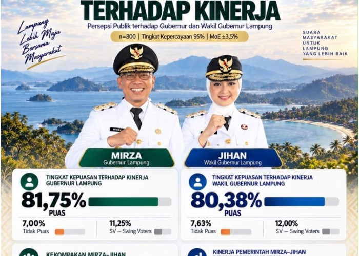 Survei Rakata: Kepuasan Kinerja Mirza-Jihan Tembus 80 Persen