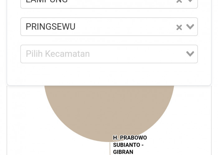 Prabowo-Gibran Menang Telak di Pringsewu Versi Sirekap KPU
