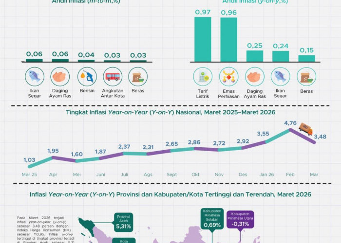 Inflasi Lampung Lebih Rendah dari Nasional, Stabilitas Harga Tetap Terjaga