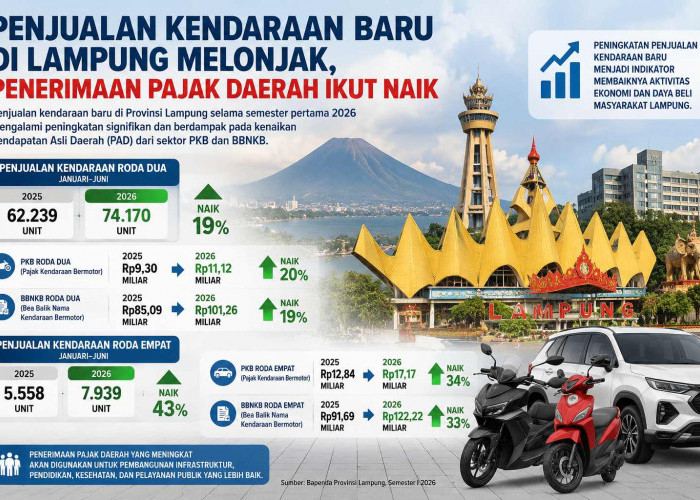 Penjualan Kendaraan Baru di Lampung Melonjak, Penerimaan Pajak Daerah Ikut Naik