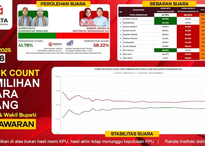 Hasil QC Rakata, Paslon 02, Nanda-Anton Ungguli Supriyanto-Suriansyah