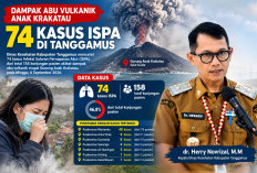 Abu Vulkanik Anak Krakatau Picu 74 Kasus ISPA di Tanggamus
