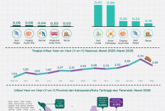 Inflasi Lampung Lebih Rendah dari Nasional, Stabilitas Harga Tetap Terjaga