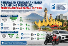 Penjualan Kendaraan Baru di Lampung Melonjak, Penerimaan Pajak Daerah Ikut Naik