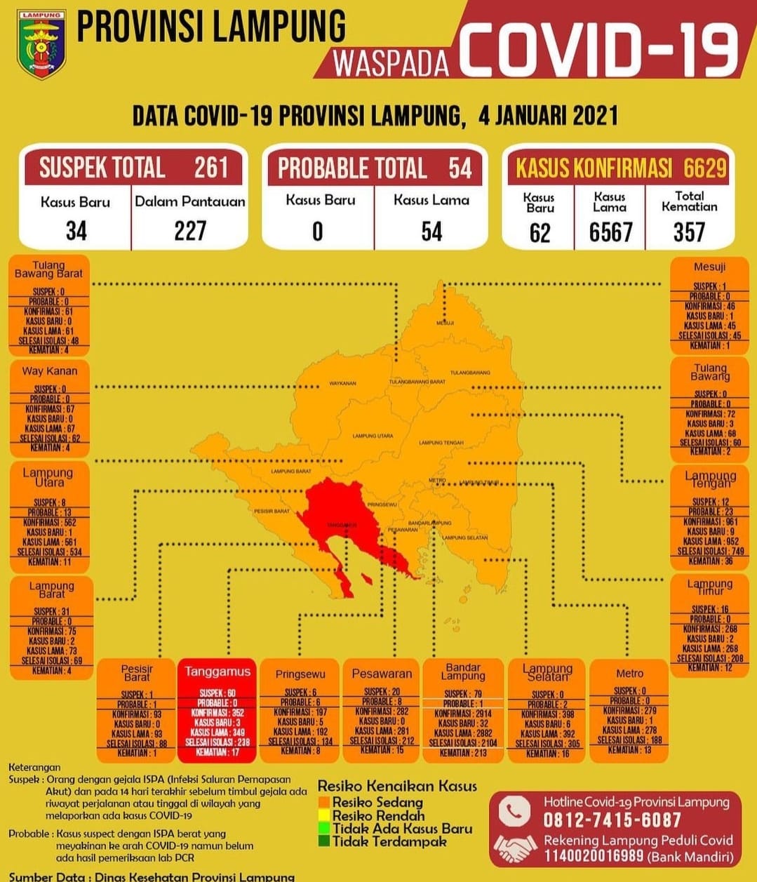 Tanggamus Masuk Zona Merah