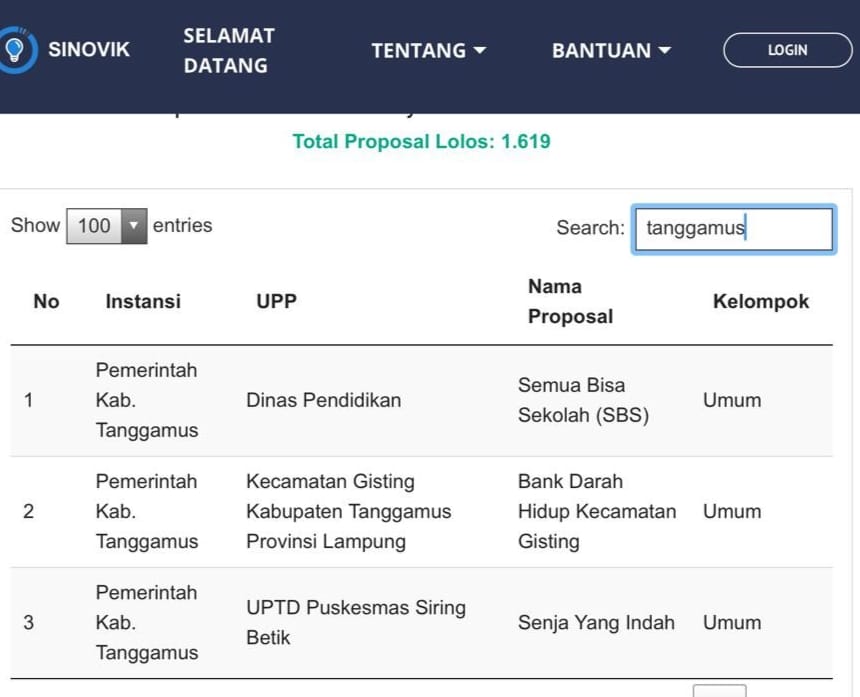 Tiga Proposal Pemkab Lolos Seleksi KIPP