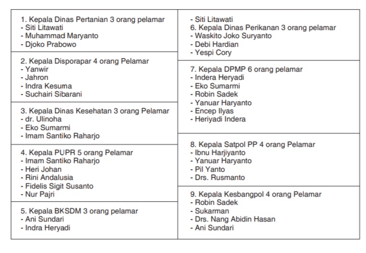 Semua Pendaftar Kadisnakertran Tidak Kompeten