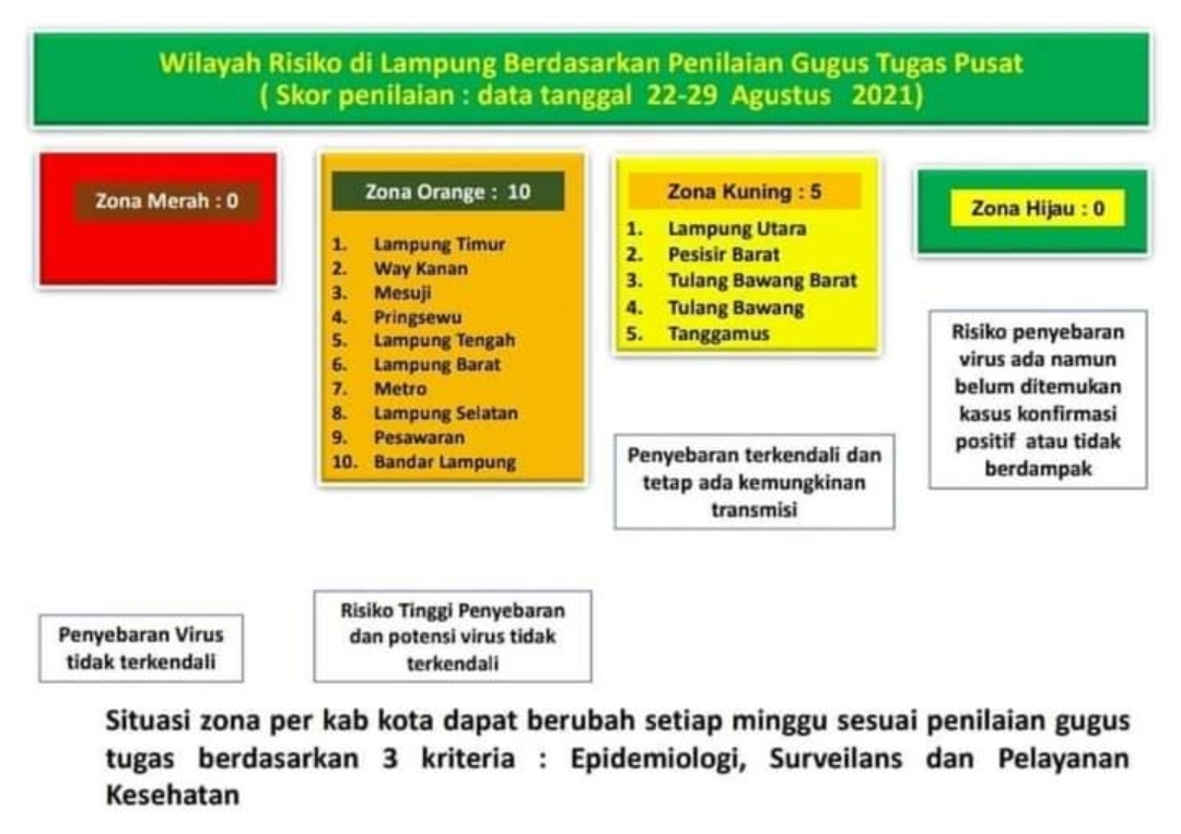 Trend Kasus Harian Turun, Tanggamus Kini Zona Kuning